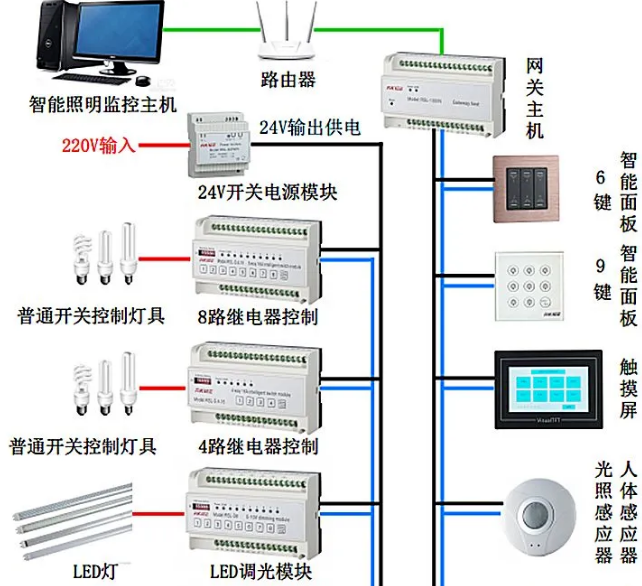 弱電智能化工程智能照明系統(tǒng)基礎知識(圖3) 弱電智能化工程智能照明系統(tǒng)基礎知識(圖3)