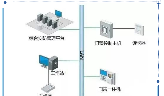 門(mén)禁系統(tǒng)與消防、視頻、智能樓宇系統(tǒng)的聯(lián)動(dòng)方式(圖1) 門(mén)禁系統(tǒng)與消防、視頻、智能樓宇系統(tǒng)的聯(lián)動(dòng)方式(圖1)