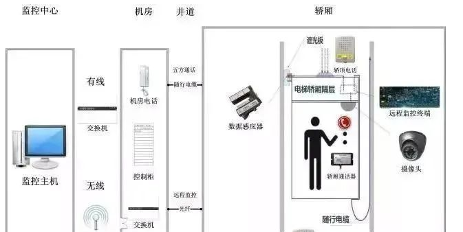 電梯五方通話對講功能介紹及常見問題解決方案(圖2) 電梯五方通話對講功能介紹及常見問題解決方案(圖2)