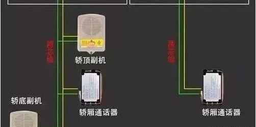 電梯五方通話對講功能介紹及常見問題解決方案(圖4) 電梯五方通話對講功能介紹及常見問題解決方案(圖4)