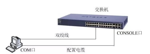 交換機的基本配置方法，VLAN常用命令！(圖2)