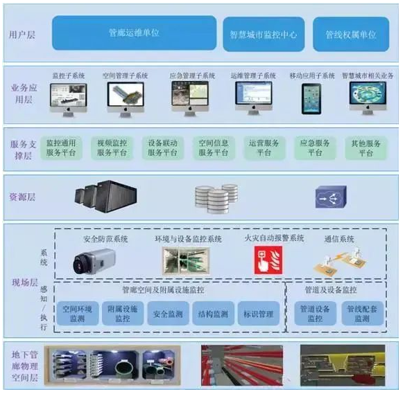 地下智慧管廊一體化服務體系解決方案(圖2) 地下智慧管廊一體化服務體系解決方案(圖2)