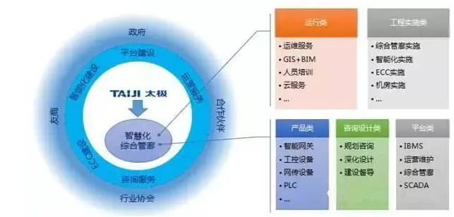 地下智慧管廊一體化服務體系解決方案(圖4) 地下智慧管廊一體化服務體系解決方案(圖4)