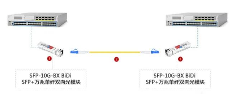 交換機如何搭配光模塊使用,這幾種方法非常實用(圖4) 交換機如何搭配光模塊使用,這幾種方法非常實用(圖4)