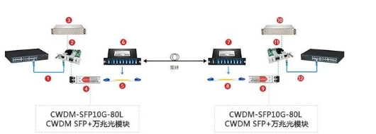 交換機如何搭配光模塊使用,這幾種方法非常實用(圖5) 交換機如何搭配光模塊使用,這幾種方法非常實用(圖5)