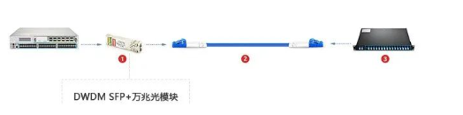 交換機如何搭配光模塊使用,這幾種方法非常實用(圖6) 交換機如何搭配光模塊使用,這幾種方法非常實用(圖6)