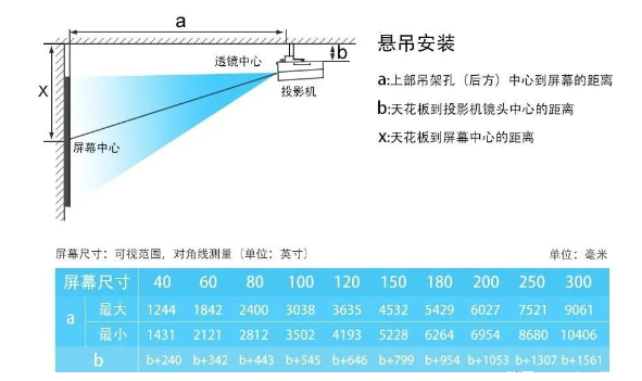 如何確定投影機(jī)安裝距離與投影距離?(圖2) 如何確定投影機(jī)安裝距離與投影距離?(圖2)