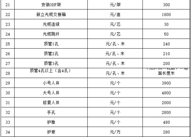 光纖熔接多少錢1芯?光纜線路施工如何報價?(圖4) 光纖熔接多少錢1芯?光纜線路施工如何報價?(圖4)
