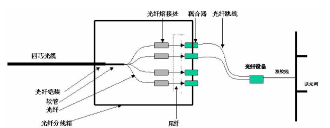 跳纖與尾纖有何區(qū)別?都各自如何應(yīng)用?(圖8) 跳纖與尾纖有何區(qū)別?都各自如何應(yīng)用?(圖8)