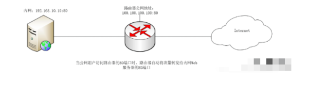 常會(huì)遇到的端口映射是什么?應(yīng)該如何設(shè)置?(圖1) 常會(huì)遇到的端口映射是什么?應(yīng)該如何設(shè)置?(圖1)