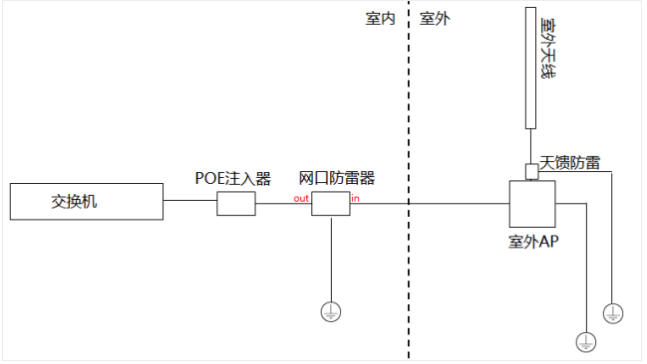 室外無線AP種類選擇及安裝注意事項(xiàng)(圖2) 室外無線AP種類選擇及安裝注意事項(xiàng)(圖2)