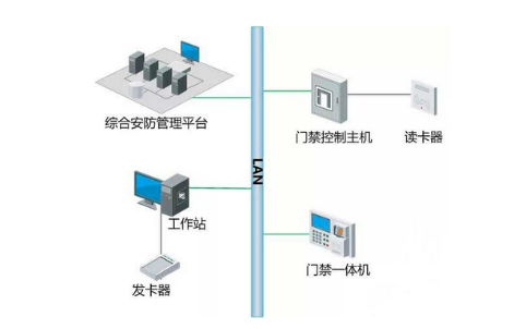 門禁系統(tǒng)如何與消防、監(jiān)控系統(tǒng)聯(lián)動(dòng)?(圖1) 門禁系統(tǒng)如何與消防、監(jiān)控系統(tǒng)聯(lián)動(dòng)?(圖1)