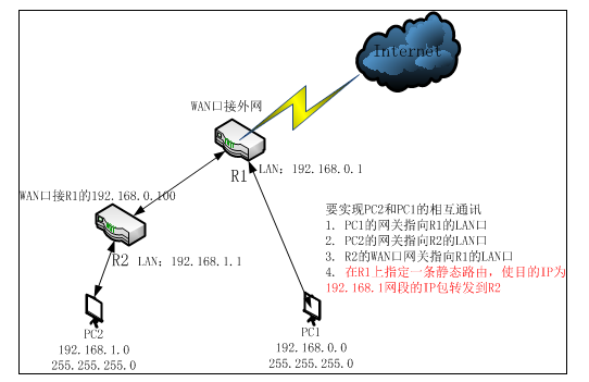 路由器的各種組網(wǎng),你值得了解一下!(圖1) 路由器的各種組網(wǎng),你值得了解一下!(圖1)