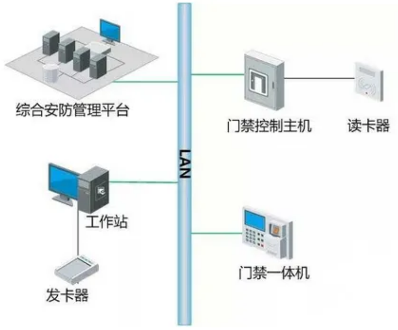 門(mén)禁系統(tǒng)如何與消防、監(jiān)控系統(tǒng)聯(lián)動(dòng)?(圖1) 門(mén)禁系統(tǒng)如何與消防、監(jiān)控系統(tǒng)聯(lián)動(dòng)?(圖1)