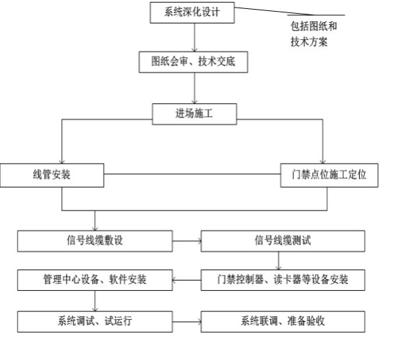 出入口控制系統(tǒng)安裝施工方案(圖1) 出入口控制系統(tǒng)安裝施工方案(圖1)