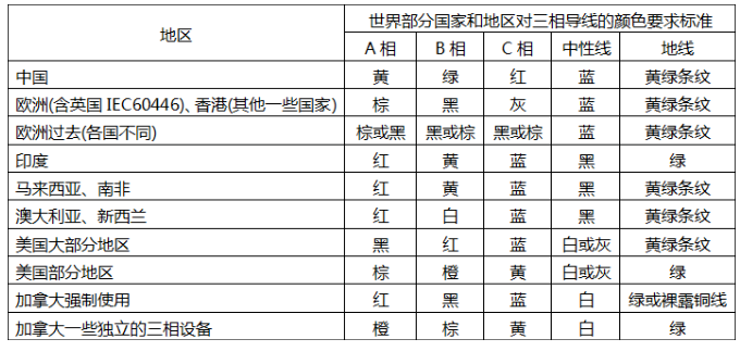 了解不同顏色導(dǎo)線代表的含義?(圖1) 了解不同顏色導(dǎo)線代表的含義?(圖1)