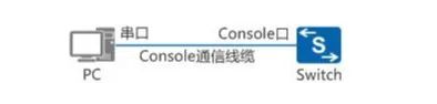 遠(yuǎn)程登陸交換機(jī)如何配置？(圖2)