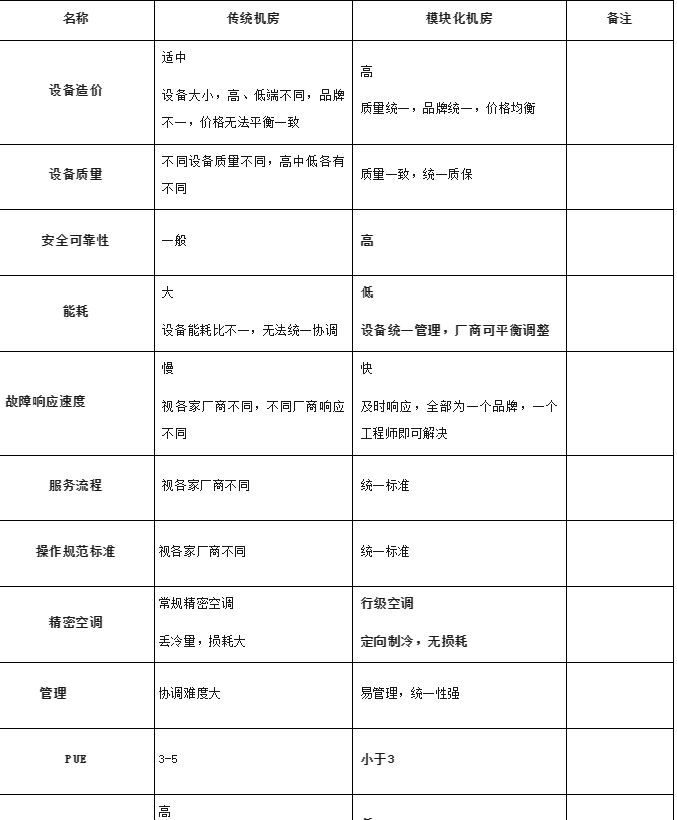 模塊化機(jī)房與傳統(tǒng)機(jī)房對(duì)比有什么優(yōu)點(diǎn)？(圖2)