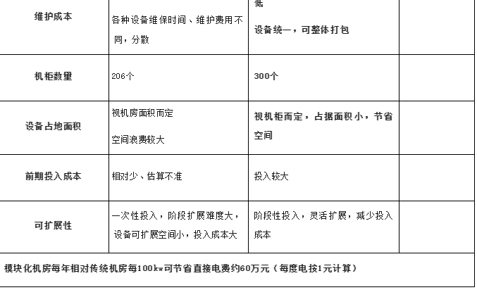 模塊化機(jī)房與傳統(tǒng)機(jī)房對(duì)比有什么優(yōu)點(diǎn)？(圖3)