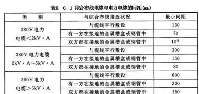 強弱電之間安全距離是多少？(圖3)