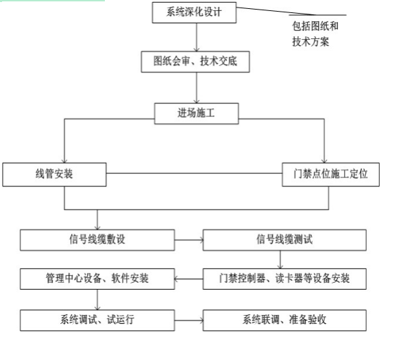 門禁管理系統(tǒng)施工主要包括哪三個階段？(圖1)