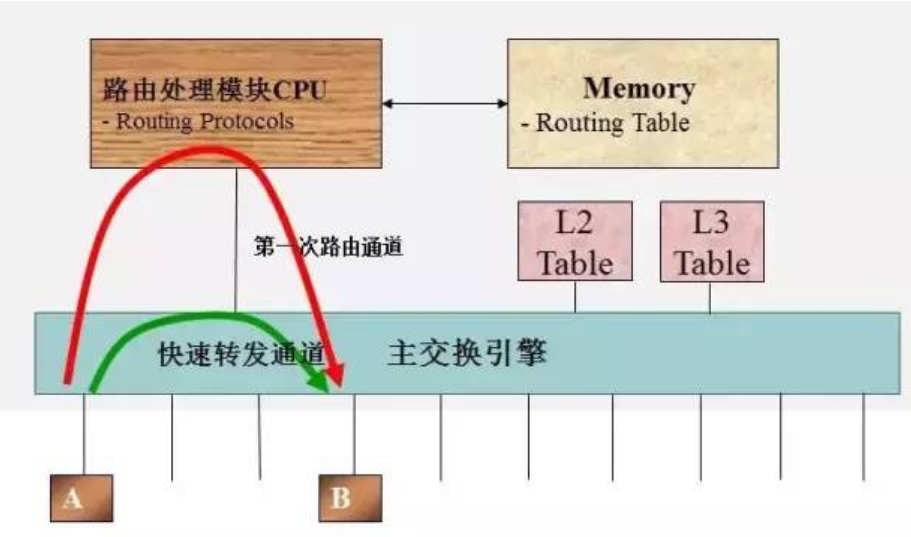 三層交換機與路由器區(qū)別在哪里？(圖9)