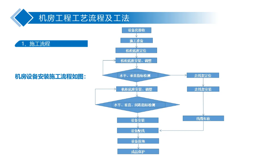 全面的機房施工安裝工藝標準 ppt(圖2)