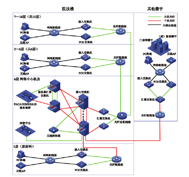 網(wǎng)絡(luò)綜合布線系統(tǒng)設(shè)計(jì)知識簡介(圖2) 網(wǎng)絡(luò)綜合布線系統(tǒng)設(shè)計(jì)知識簡介(圖2)