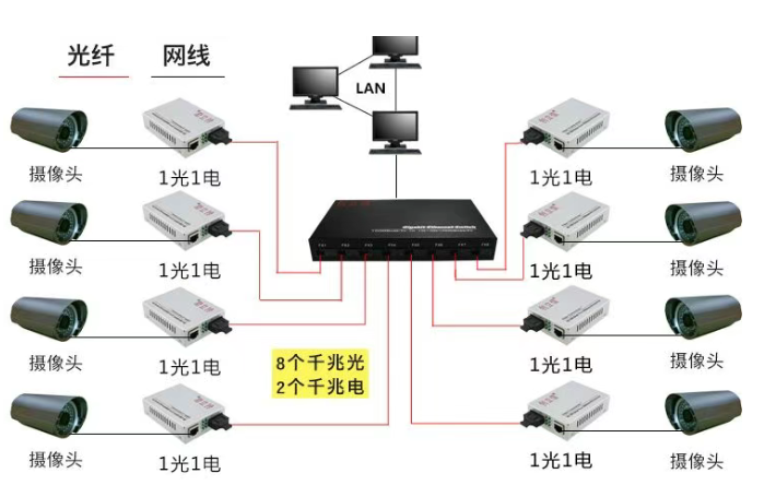 監(jiān)控項(xiàng)目光纖4種組網(wǎng)方式(圖3) 監(jiān)控項(xiàng)目光纖4種組網(wǎng)方式(圖3)